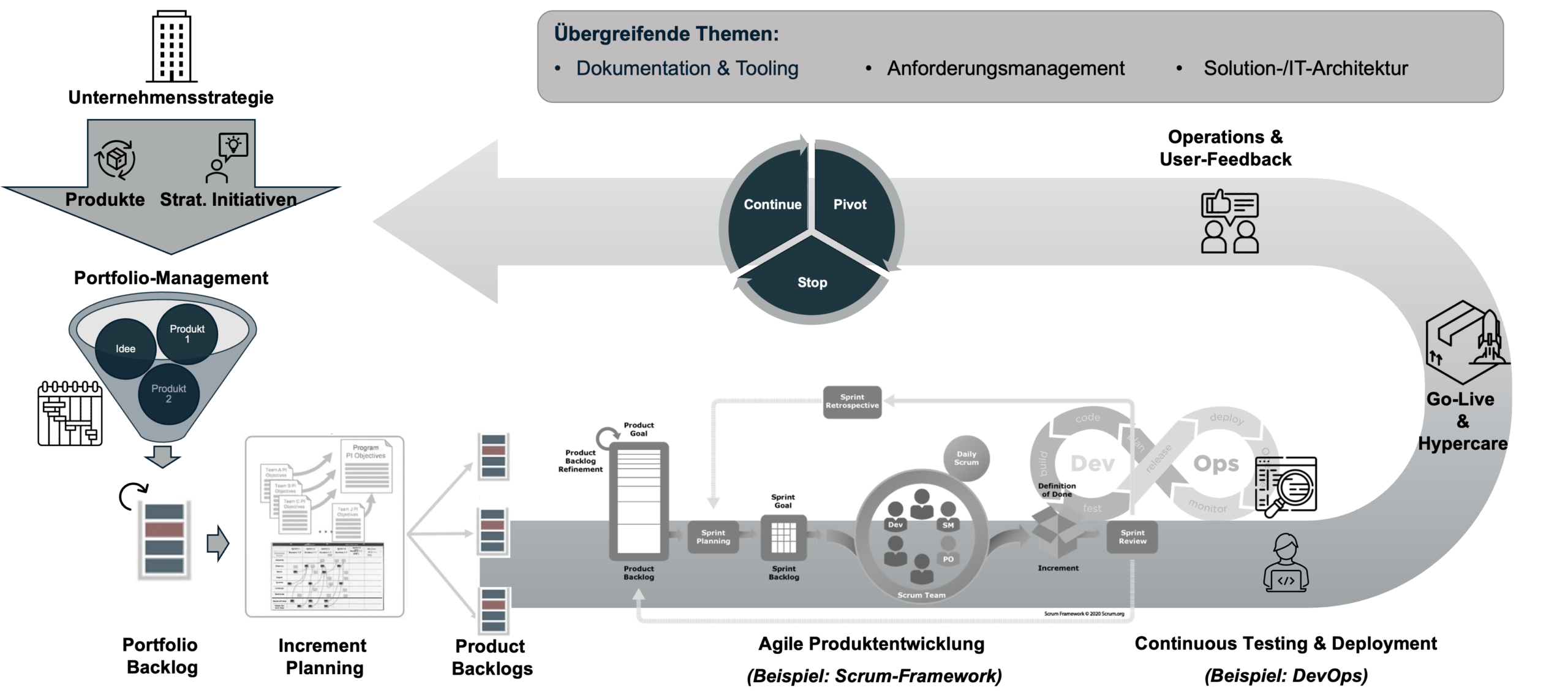 Gesamtprozess agile Produktentwicklung